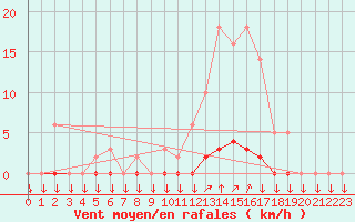 Courbe de la force du vent pour La Javie (04)