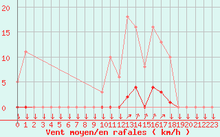 Courbe de la force du vent pour La Javie (04)