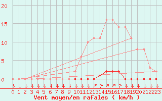 Courbe de la force du vent pour La Javie (04)