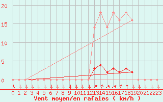 Courbe de la force du vent pour La Javie (04)