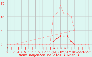 Courbe de la force du vent pour La Javie (04)