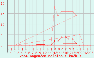 Courbe de la force du vent pour La Javie (04)