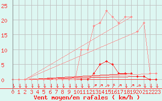 Courbe de la force du vent pour La Javie (04)