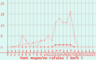 Courbe de la force du vent pour La Javie (04)