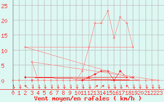 Courbe de la force du vent pour La Javie (04)