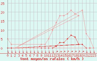 Courbe de la force du vent pour La Javie (04)