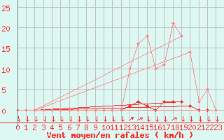 Courbe de la force du vent pour La Javie (04)