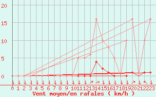 Courbe de la force du vent pour La Javie (04)