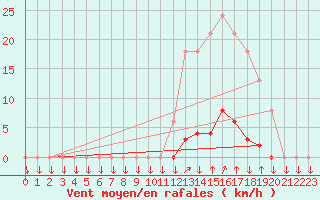 Courbe de la force du vent pour La Javie (04)