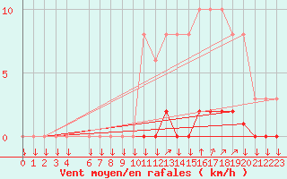 Courbe de la force du vent pour Variscourt (02)