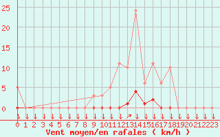 Courbe de la force du vent pour La Javie (04)