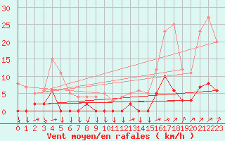 Courbe de la force du vent pour Chamonix-Mont-Blanc (74)