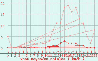 Courbe de la force du vent pour La Javie (04)
