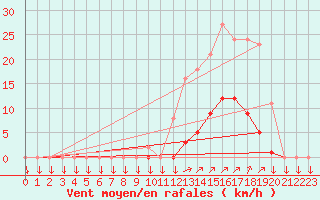 Courbe de la force du vent pour La Javie (04)