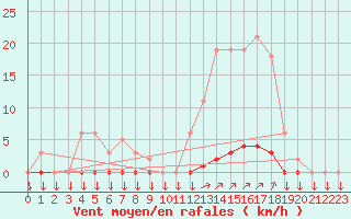 Courbe de la force du vent pour La Javie (04)