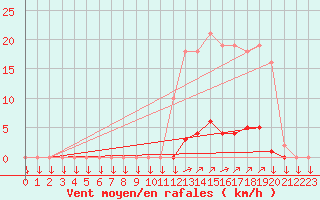 Courbe de la force du vent pour La Javie (04)