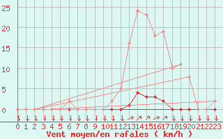 Courbe de la force du vent pour La Javie (04)