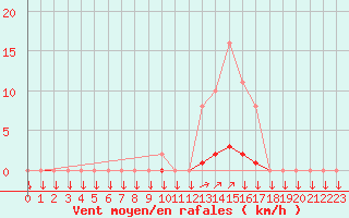 Courbe de la force du vent pour La Javie (04)