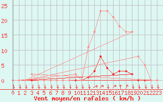 Courbe de la force du vent pour La Javie (04)