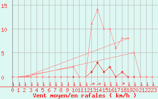 Courbe de la force du vent pour La Javie (04)