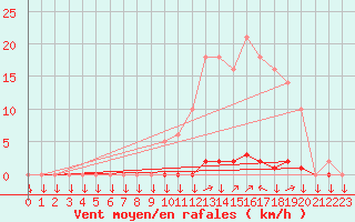 Courbe de la force du vent pour La Javie (04)