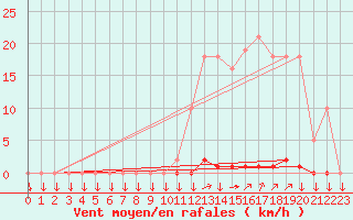 Courbe de la force du vent pour La Javie (04)