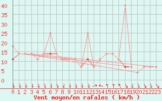 Courbe de la force du vent pour Byglandsfjord-Solbakken