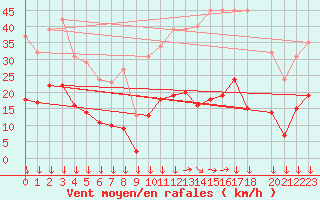 Courbe de la force du vent pour Narbonne-Ouest (11)