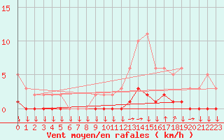 Courbe de la force du vent pour Goulles - Bagnard (19)