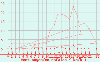 Courbe de la force du vent pour Variscourt (02)