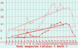 Courbe de la force du vent pour Saint-Yrieix-le-Djalat (19)