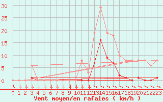 Courbe de la force du vent pour Mazres Le Massuet (09)