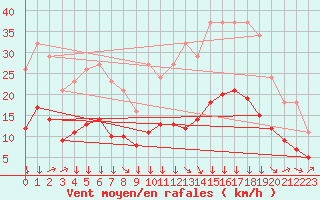 Courbe de la force du vent pour Montredon des Corbires (11)