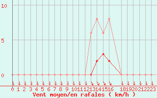 Courbe de la force du vent pour Muirancourt (60)