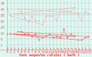 Courbe de la force du vent pour Mont-Saint-Vincent (71)