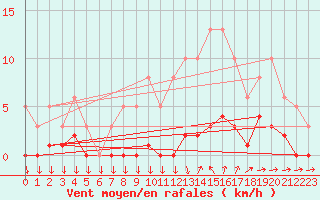 Courbe de la force du vent pour Agde (34)