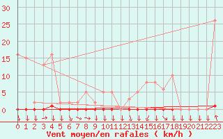 Courbe de la force du vent pour Cabestany (66)