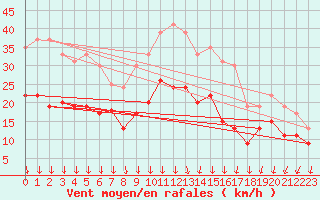 Courbe de la force du vent pour Le Talut - Belle-Ile (56)