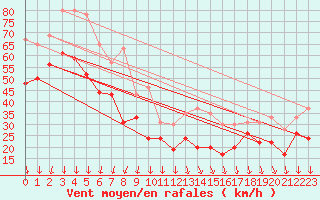 Courbe de la force du vent pour La Ciotat / Bec de l