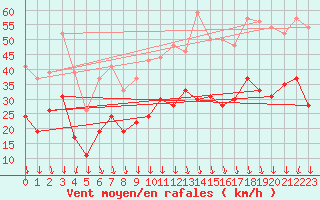 Courbe de la force du vent pour Istres (13)