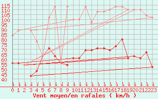 Courbe de la force du vent pour Guetsch