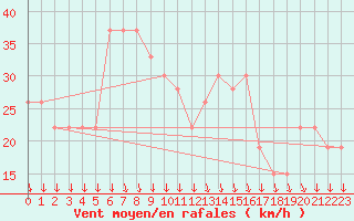 Courbe de la force du vent pour Aqaba Airport