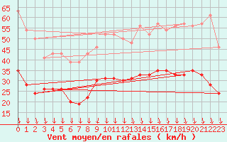 Courbe de la force du vent pour Avignon (84)