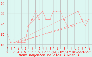 Courbe de la force du vent pour Aqaba Airport