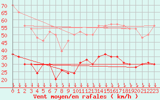 Courbe de la force du vent pour Avignon (84)