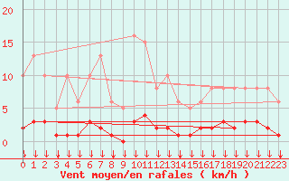 Courbe de la force du vent pour Selonnet - Chabanon (04)