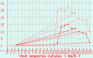 Courbe de la force du vent pour Cabestany (66)
