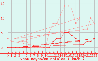 Courbe de la force du vent pour Verngues - Hameau de Cazan (13)