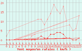 Courbe de la force du vent pour Saint-Germain-le-Guillaume (53)