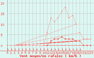 Courbe de la force du vent pour Saint-Germain-le-Guillaume (53)